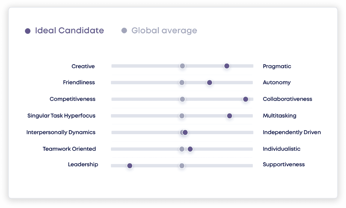 Graph Example for Personality Assessment